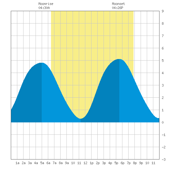 Bald Head Island tide chart for Thursday, April 24, 2025