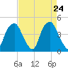 Bald Head Island tide chart for Thursday, April 24, 2025