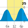 Bald Head Island tide chart for Friday, April 25, 2025