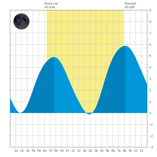 Bald Head Island tide chart for Sunday, April 27, 2025