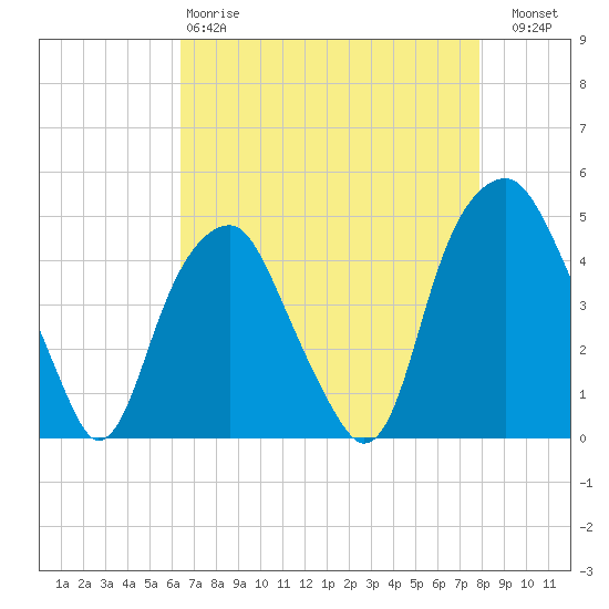 Bald Head Island tide chart for Monday, April 28, 2025