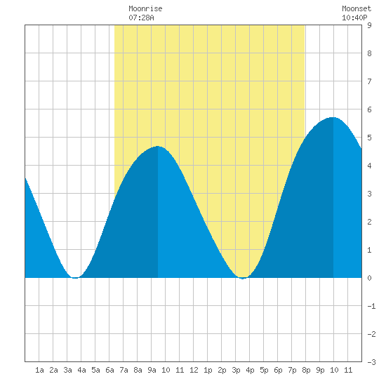 Bald Head Island tide chart for Tuesday, April 29, 2025