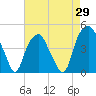 Bald Head Island tide chart for Tuesday, April 29, 2025