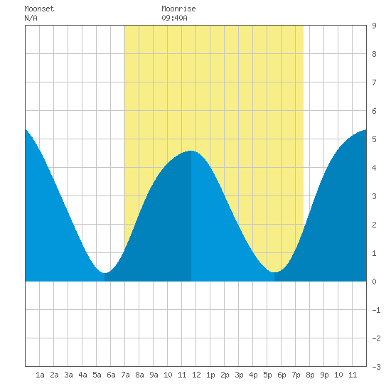 Bald Head Island tide chart for Wednesday, April 2, 2025