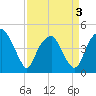 Bald Head Island tide chart for Thursday, April 3, 2025