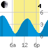 Bald Head Island tide chart for Friday, April 4, 2025