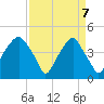 Bald Head Island tide chart for Monday, April 7, 2025