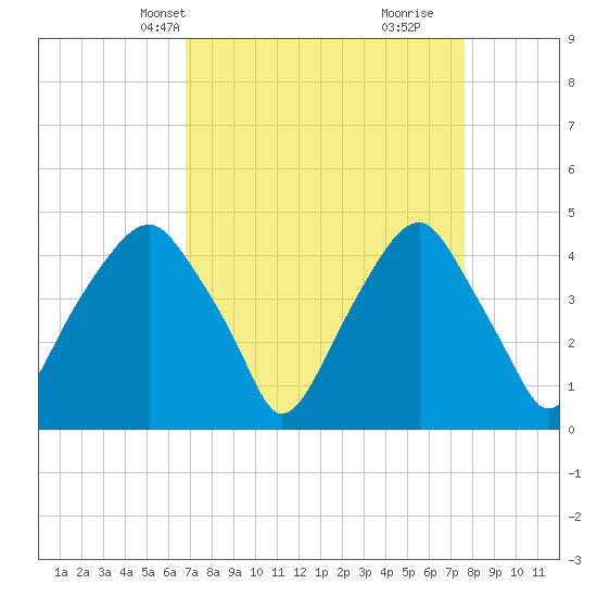 Bald Head Island tide chart for Tuesday, April 8, 2025