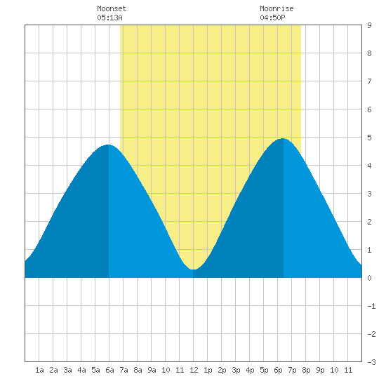 Bald Head Island tide chart for Wednesday, April 9, 2025