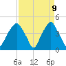 Bald Head Island tide chart for Wednesday, April 9, 2025