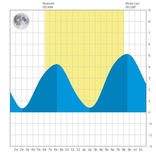 Bald Head Island tide chart for Monday, May 12, 2025
