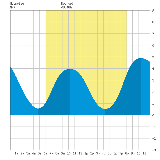 Bald Head Island tide chart for Friday, May 16, 2025