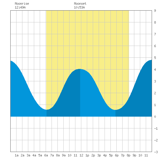 Bald Head Island tide chart for Sunday, May 18, 2025