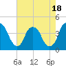 Bald Head Island tide chart for Sunday, May 18, 2025