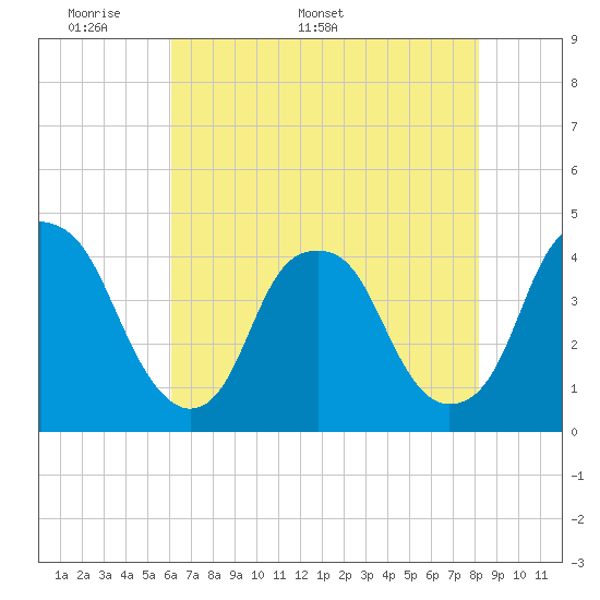 Bald Head Island tide chart for Monday, May 19, 2025