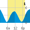 Bald Head Island tide chart for Thursday, May 1, 2025