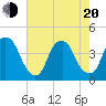 Bald Head Island tide chart for Tuesday, May 20, 2025