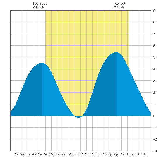 Bald Head Island tide chart for Saturday, May 24, 2025