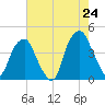 Bald Head Island tide chart for Saturday, May 24, 2025