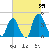 Bald Head Island tide chart for Sunday, May 25, 2025