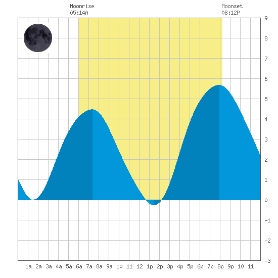 Bald Head Island tide chart for Monday, May 26, 2025