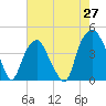 Bald Head Island tide chart for Tuesday, May 27, 2025