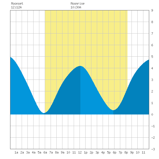 Bald Head Island tide chart for Saturday, May 31, 2025