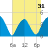Bald Head Island tide chart for Saturday, May 31, 2025