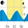 Bald Head Island tide chart for Sunday, May 4, 2025
