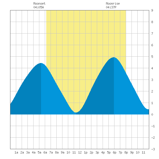 Bald Head Island tide chart for Thursday, May 8, 2025