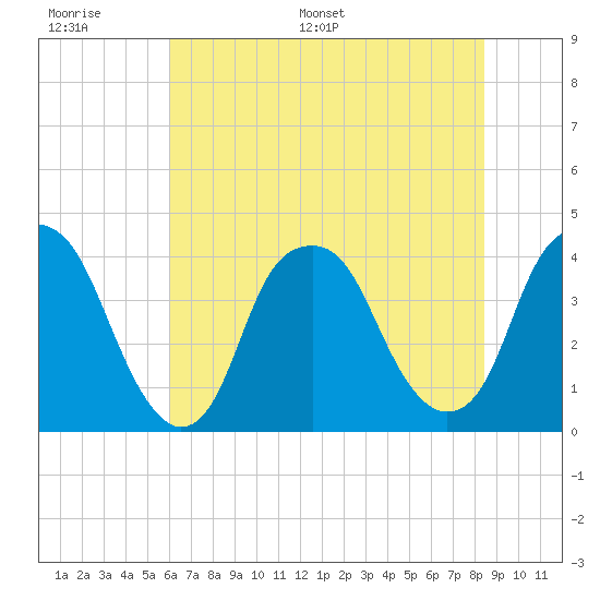 Bald Head Island tide chart for Tuesday, June 17, 2025