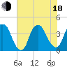 Bald Head Island tide chart for Wednesday, June 18, 2025