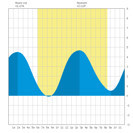 Bald Head Island tide chart for Thursday, June 19, 2025