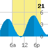 Bald Head Island tide chart for Saturday, June 21, 2025