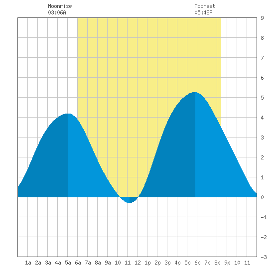 Bald Head Island tide chart for Sunday, June 22, 2025