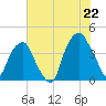 Bald Head Island tide chart for Sunday, June 22, 2025