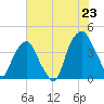 Bald Head Island tide chart for Monday, June 23, 2025