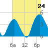 Bald Head Island tide chart for Tuesday, June 24, 2025