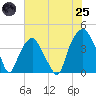 Bald Head Island tide chart for Wednesday, June 25, 2025