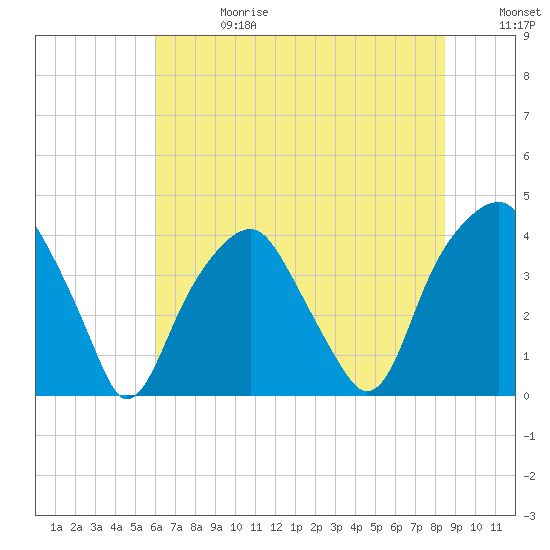 Bald Head Island tide chart for Saturday, June 28, 2025