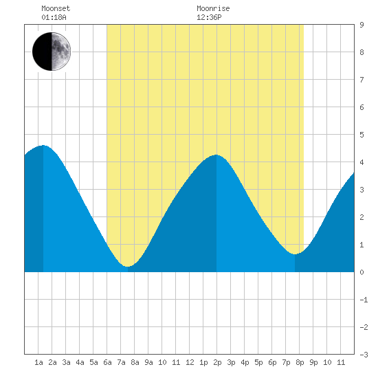 Bald Head Island tide chart for Monday, June 2, 2025