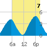 Bald Head Island tide chart for Saturday, June 7, 2025