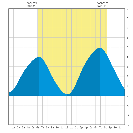 Bald Head Island tide chart for Sunday, June 8, 2025