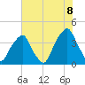 Bald Head Island tide chart for Sunday, June 8, 2025