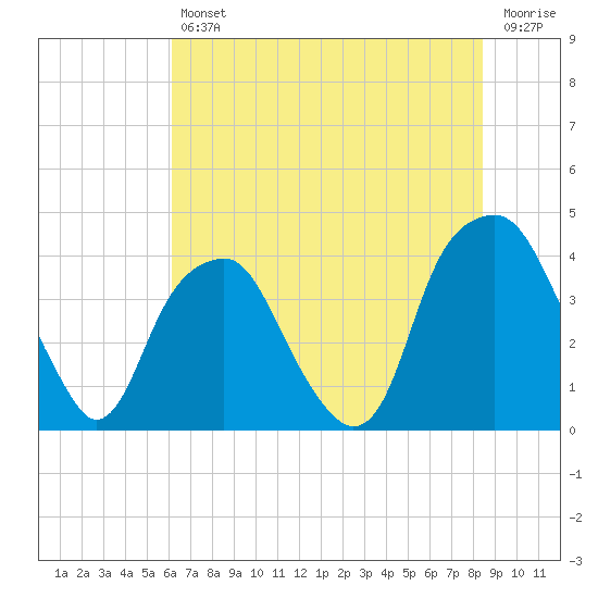 Bald Head Island tide chart for Friday, July 11, 2025