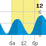 Bald Head Island tide chart for Saturday, July 12, 2025