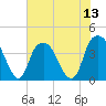 Bald Head Island tide chart for Sunday, July 13, 2025