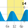 Bald Head Island tide chart for Monday, July 14, 2025