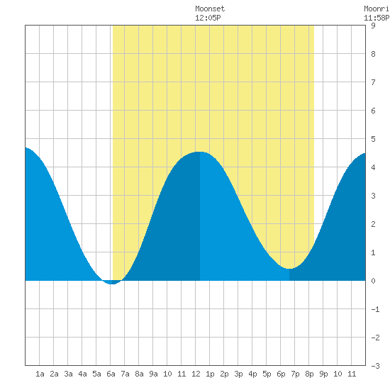 Bald Head Island tide chart for Wednesday, July 16, 2025