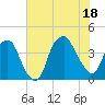 Bald Head Island tide chart for Friday, July 18, 2025